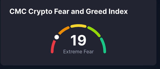The image features a chart or graph displaying various cryptocurrency market trends, specifically focusing on extreme fear and greed sentiment among users. The chart is labeled with "Crypto Fear & Greed Index" at the top and shows that "Extreme Fear" has hit 19 points, with "Scared Money Don'T Make No Money" as its lowest reading for the year. The rest of the readings are below this extreme value but still within a relatively low range of concern for the crypto market sentiment in the past year.