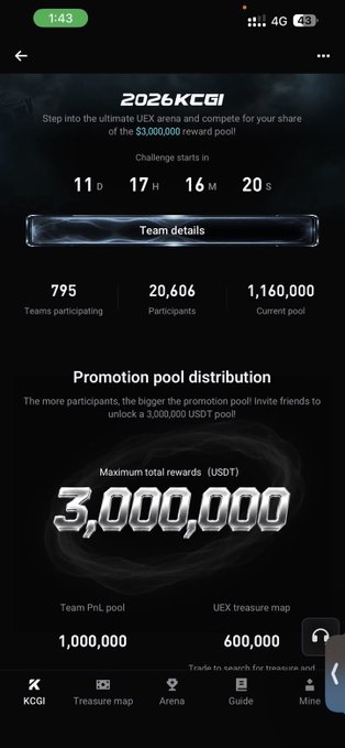 A promotional screen for the '2026 KCGI' cryptocurrency event with a countdown timer (11 days, 17 hours), 795 teams participating, 20,606 participants, and a current prize pool of 1,160,000 USDT out of a maximum 3,000,000 USDT.