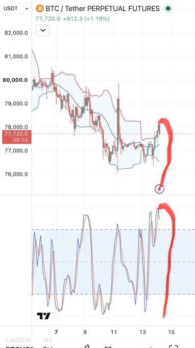 Trading chart showing BTC / Tether Perpetual Futures at 77,720.0 (+1.19%) with red hand-drawn markings indicating specific patterns on the price and indicator sections.