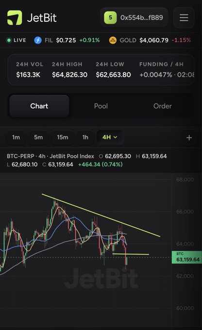 This image shows the JetBit trading platform, featuring a chart of BTC-PERP trading data with a current price of $63,159.64. The post highlights JetBit as a perpetual exchange powered by a single on-chain liquidity pool.