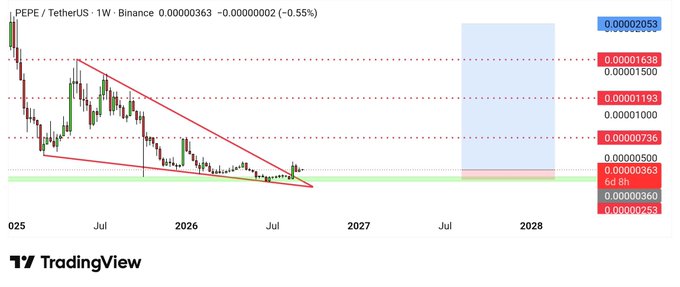 The image is a weekly PEPE/USDT candlestick chart on Binance showing a descending triangle pattern, with the current price at 0.00000363 (-0.55%), a key support zone marked at 0.00000363-0.00000360, and resistance levels highlighted at 0.00001638 and 0.00000736, suggesting potential for a breakout following a long period of consolidation.