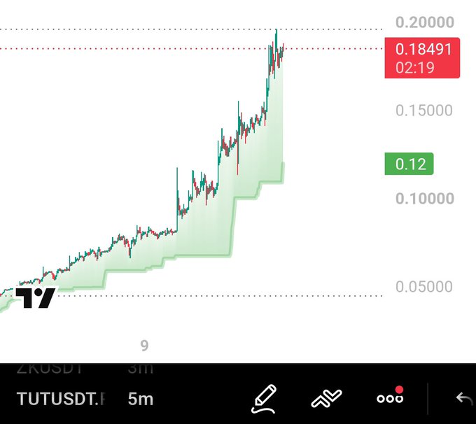 A trading chart displays TUTUSDT on a 5-minute timeframe, showing an upward price trend from around $0.05 to a current price of $0.18491, with the Trend Strategy indicator (green stepped line) remaining flat and not yet triggering a long or short position despite the price surge—illustrating the post's point that the strategy waits for a cooling-down period before signaling entry.