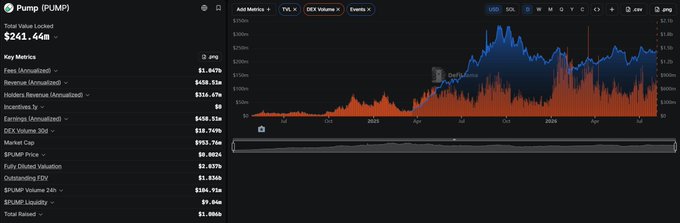 A Pump ($PUMP) price chart displaying a Total Value Locked of $241.44M, along with key metrics including $5.647M in fees, $408.5M revenue, $456.5M earnings, and $18.749M in DEX volume 30d, supporting the post's discussion of $PUMP's strong buyback profile backed by real protocol revenue and continuous buybacks.