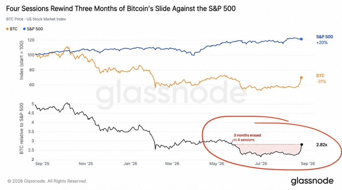 A Glassnode chart tracks Bitcoin's roughly 31% decline versus the S&P 500's 20% gain from September 2025 to September 2026, highlighting how BTC's ratio relative to the S&P 500 rebounded 2.82x in just four trading sessions, erasing three months of underperformance.