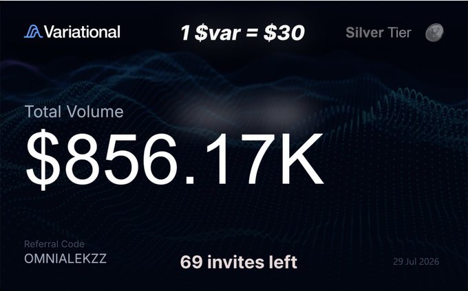 A promotional graphic for Variational's crypto airdrop displays a total trading volume of $856.17K with a $VAR token rate of 1 $var = $30, featuring a Silver Tier badge, the referral code "OMNIALEKZZ," and a note that 69 invites remain as of 29 Jul 2026. The image reinforces the post's call to action, highlighting the limited invitation slots and referral incentive for joining the perpetual DEX airdrop.