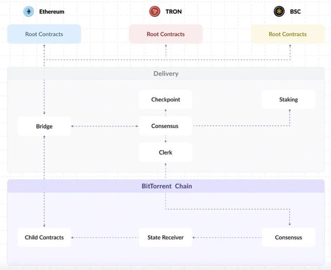 A technical architecture diagram illustrates the BitTorrent Chain ecosystem, showing connections between Ethereum, TRON, and BSC Root Contracts, and components like Delivery, Bridge, Consensus, and Child Contracts.