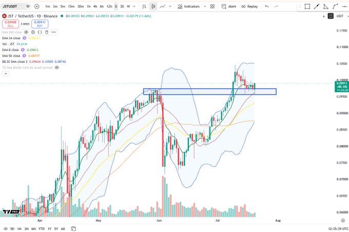 A daily candlestick chart of JST/USDT on Binance shows the price hovering around the 0.0981 level, with a blue horizontal box highlighting a key resistance/support zone near 0.0980–0.0990 where the price is currently consolidating after a strong rally, supporting the post's claim of relative strength holding at the throwback level.