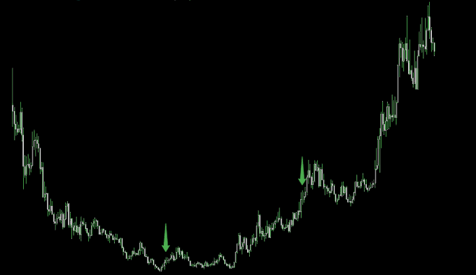 A green candlestick chart on a black background showing a sharp decline followed by a significant upward trend, with two green arrows pointing to the bottom and the beginning of the rise.