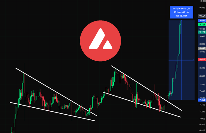 The image shows a candlestick chart of AVAX (Avalanche) featuring two descending wedge patterns (white trendlines), with the cryptocurrency breaking out sharply upward to trade at $8.410 (up 26.64%), validating the bullish technical setup referenced in the post.