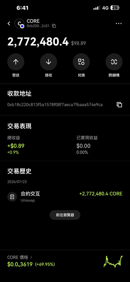 A crypto wallet screen showing a CORE token balance of 2,772,480.4 (~$98.89) with a +0.9% gain and an Uniswap contract interaction dated 2026/07/23.