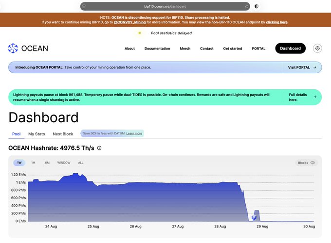 The image shows the OCEAN mining dashboard displaying a hash rate of 4976.5 TH/s with a graph tracking activity from August 24-30, alongside a notice at the top stating "OCEAN is discontinuing support for BIP110. Share processing is halted" — representing the final operational phase of BIP 110 before its discontinuation, consistent with the "last remnants" description.