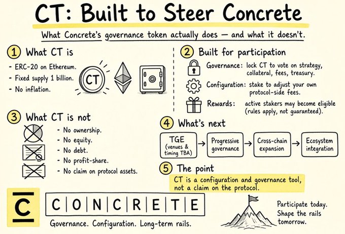 An informational infographic titled 'CT: Built to Steer Concrete' explains that the CT governance token is an ERC-20 on Ethereum with a fixed supply of 1 billion, detailing its use for governance, configuration, and rewards.