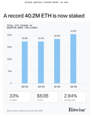A Bitwise chart shows total ETH staked reaching an all-time high of 40.2M, with quarterly growth of 33%, an average APR of 2.84%, and a $63B staked market cap as of Q3'26.