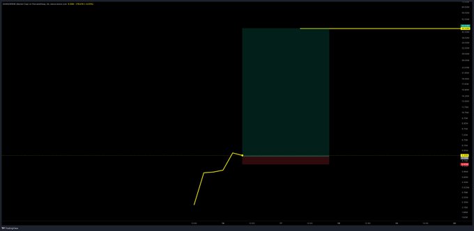 A dark financial trading chart displaying candlestick patterns in yellow, green, and red against a black background, with price levels on the y-axis and dates along the bottom.