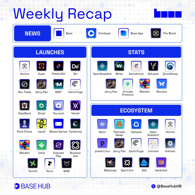 The image is a "Weekly Recap" infographic by Base Hub showcasing ecosystem activity, organized into four sections: NEWS (highlighting Base, Coinbase, Base App, and The Block), LAUNCHES (featuring projects like Venice, Kupo, PredictDEX, De'_, Jerry Pan, ClawBank, Warden, TermiX, and WISE), STATS (including OpenGradient, Wirex, Aerodrome, and Virtuals Protocol), and ECOSYSTEM (listing Noon, PancakeSwap, Utopia, Centrifuge, Sport.fun, and bankrbot), with the @BaseHubHB handle at the bottom.

This visual complements the post by illustrating the breadth of launches, ecosystem growth, and news coverage driving Base's weekly momentum alongside Coinbase's US500 promotion.