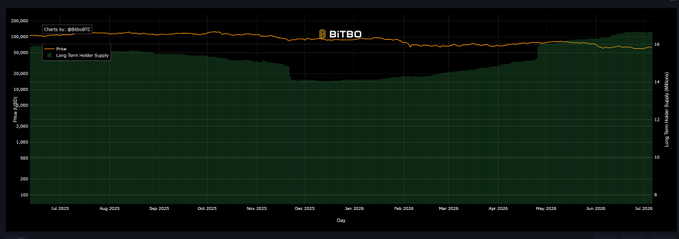 A Bitbo long-term holder supply chart showing Bitcoin data from July 2025 to July 2026, with the supply line gradually increasing over time.