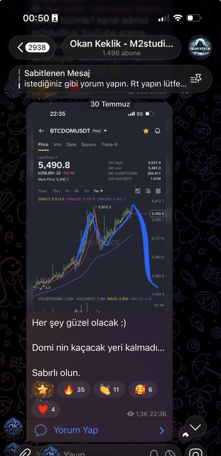 A screenshot of a Telegram channel post from "Okan Keklik - M2studi..." showing a BTCDOMUSDT chart from Binance dated July 30, with Bitcoin dominance peaking at 5,490.8 before sharply declining, captioned "Her şey güzel olacak :) Domi'nin kaçacak yeri kalmadı... Sabırlı olun." This relates to the "Before & After" theme by illustrating a dramatic shift in BTC dominance, setting the stage for the promised altcoin discussion.