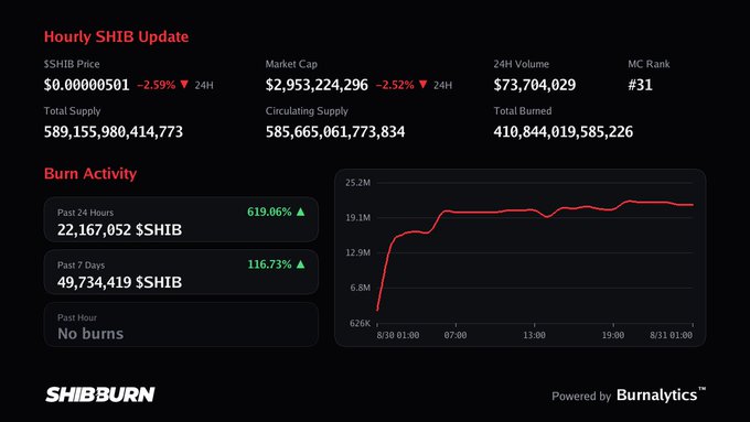 A dark-themed ShibBurn dashboard displaying Hourly SHIB Update statistics, including a price of $0.00000501 (-2.59%), market cap of $2,953,224,296, and burn activity showing 22,167,052 $SHIB burned in the past 24 hours (619.06% increase), powered by Burnalytics.