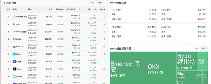 A cryptocurrency market dashboard displays real-time data for the $SOON token across major exchanges including Binance ($4751.39万), OKX ($3755.16万), Bybit ($1428.81万), and BingX, alongside trading pairs like Binance $SOON/USDT at $0.2409 (+17.51%) and OKX $SOON/USDT at $0.2407 (+17.47%), illustrating the early surge referenced in the user's post about buying in at $0.23 before any significant pump.