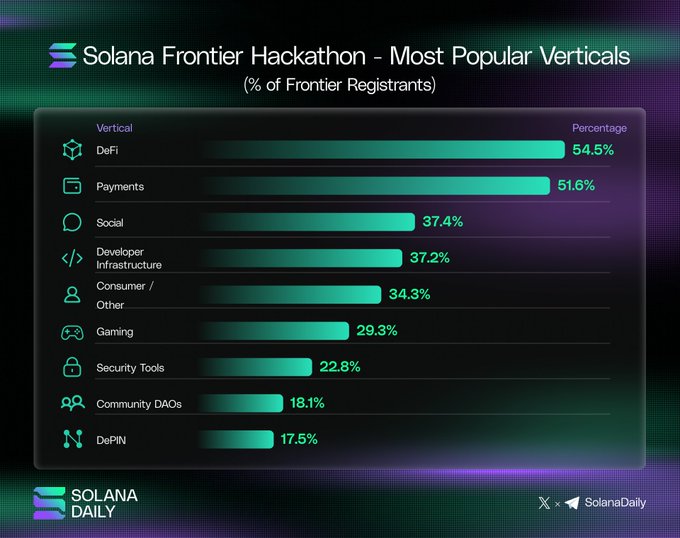 ersiadaily.com/chart/solana-frontier-hackathon - most popular verticals