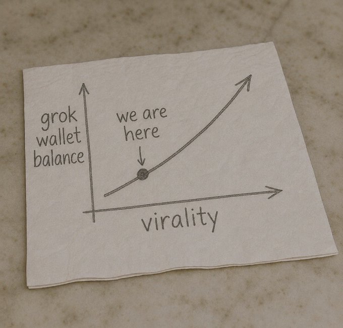 A hand-drawn napkin chart shows "grok wallet balance" on the y-axis and "virality" on the x-axis, with an upward-curving arrow and a dot labeled "we are here" at its lower end, illustrating the post's claim of exponential growth in Grok's relevance following Coinbase's listing announcement.