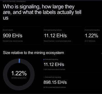 A dashboard titled "BIP-110 MINING LANDSCAPE" showing 909 EH/s of current network hashrate, with 11.12 EH/s (1.22%) of miners estimated to be signaling for BIP-110, compared to 898.15 EH/s (98.78%) estimated non-signaling. The interface features a donut chart visualizing the 1.22% signaling proportion and a 3-day average tracking of around 1.001 blocks, illustrating the small but monitorable share of miners backing the BIP-110 proposal.