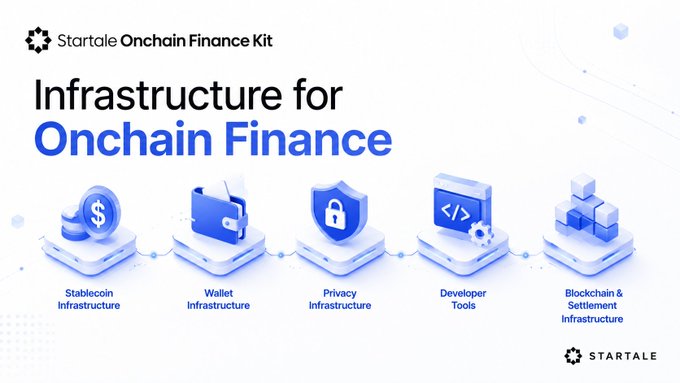 The image showcases the Startale Onchain Finance Kit, highlighting its role as "Infrastructure for Onchain Finance" with five key components: Stablecoin Infrastructure, Wallet Infrastructure, Privacy Infrastructure, Developer Tools, and Blockchain & Settlement Infrastructure. This visual aligns with the post's message that Startale is evolving beyond a user-facing app into foundational infrastructure that banks and enterprises can leverage to bring financial services onchain.