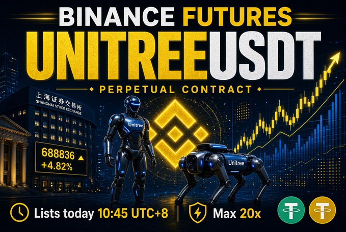 A promotional banner for 'BINANCE FUTURES UNITREEUSDT PERPETUAL CONTRACT' listing at 10:45 UTC+8 with 'Max 20x' leverage, featuring humanoid and robotic dog figures in front of a stock exchange building.