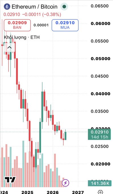 A candlestick chart showing the Ethereum/Bitcoin (ETH/BTC) trading pair at 0.02910, down 0.38%, with a strong downward trend from 2024 to 2027.