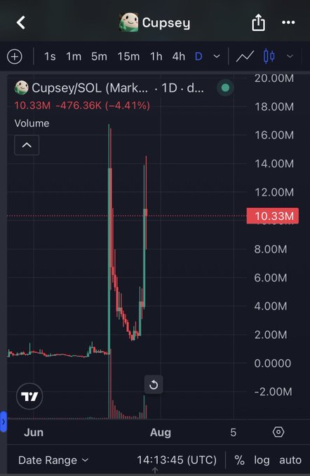 A mobile screenshot of a stock or crypto trading app showing a 1-day chart for 'Cupsey/SOL', with the price at 10.33M and showing a sharp downward trend from a previous high.
