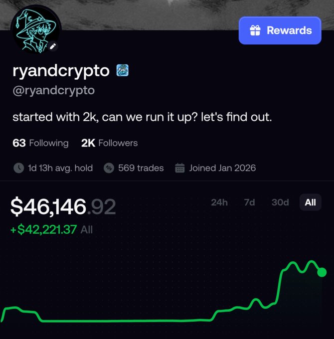 A screenshot of a social media or trading profile for '@ryandcrypto' showing a portfolio valued at '$46,146.92' with a gain of '+$42,221.37' and a green growth chart.