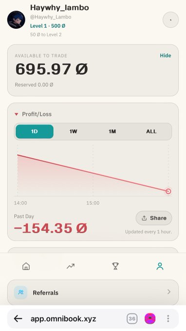 A mobile app screenshot from "app.omnibook.xyz" for user @Haywhy_Lambo (Level 1, 500 pts) showing "695.97 Ø" available to trade and a profit/loss chart with a "-154.35 Ø" loss over the past day.