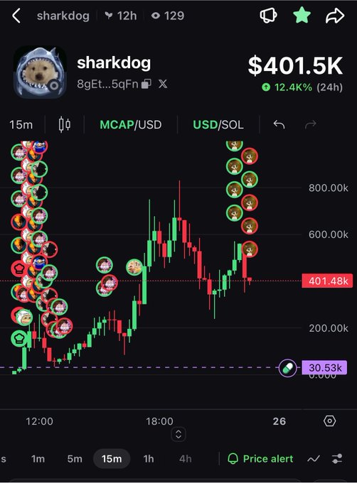 A crypto trading chart on a phone showing the 'sharkdog' token at $401.5K with a 12.4% gain, featuring a candlestick graph and various emoji icons.