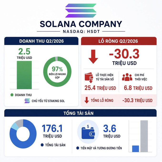 An infographic about Solana Company (NASDAQ: HSDT) displaying $2.5 million Q2/2026 revenue, -$30.3 million net loss, $25.4 million digital asset impairment, and $176.1 million total assets.