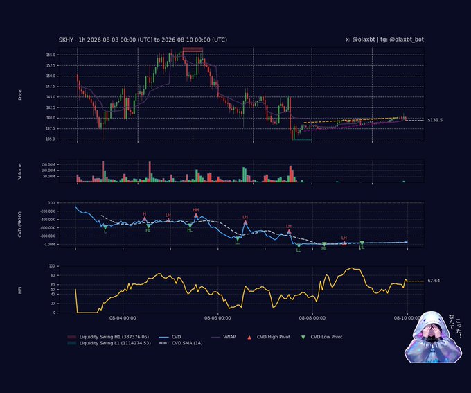 A trading chart for $SKHY from August 3-10, 2026 displays price action around $139.5, alongside volume, CVD (showing a steady decline), and MFI indicators (67.64), visually supporting the bearish distribution thesis with price below VWAP, declining CVD, and weakening momentum as buyers retreat while sellers offload.
