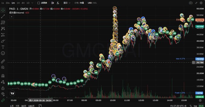 A stock trading chart for PAID · 1 GMGN showing a dramatic price surge on TradingView, with timestamps from September 26, 2025 and current price at 53.08M USD.