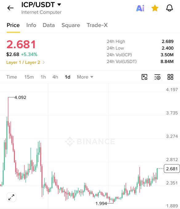 The image shows a Binance price chart for the ICP/USDT (Internet Computer) trading pair, currently priced at $2.681 with a 5.34% gain over 24 hours, having touched a high of 4.092 and a low of 1.994 on the daily timeframe. The recent upward trend visible on the right side of the chart supports the bullish "$ICP about to fly 📈 🚀" sentiment expressed in the caption.