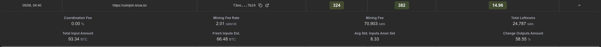 A screenshot of a Wasabi Wallet CoinJoin transaction from coinjoin.kruw.io, showing 93.34 BTC total input amount with a 0.00% coordination fee, 14.96 sats/vB fee rate, and 24,787 sats total leftovers—used to illustrate a CoinJoin coordinated by Kruw's centralized server, which could reportedly blacklist stolen coins but chooses not to.