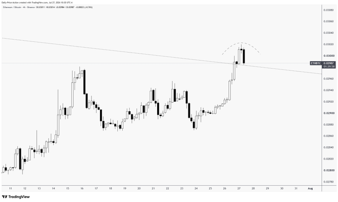 A TradingView 4-hour candlestick chart of Ethereum (ETH) vs. Bitcoin (BTC) showing a recent strong rally pushing price toward a descending resistance trendline, with price currently hovering at 0.028067 near the critical breakout zone highlighted in the post.