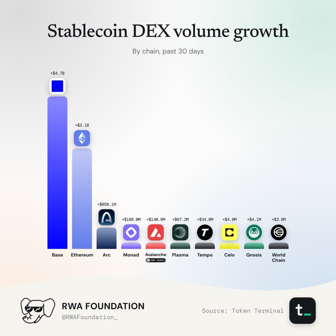 A bar chart titled "Stablecoin DEX volume growth" by chain over the past 30 days, showing Base leading at +$4.7B, followed by Ethereum at +$3.1B, with smaller amounts for Arc, Monad, Avalanche, Plasma, Tempo, Celo, Gnosis, and World Chain, posted by RWA Foundation.