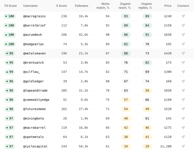 A data table displays influencer or account metrics with columns for Fit Score, Username, X Score, Followers, Niche match %, Organic reach %, Organic replies %, Price, and Connect. Top accounts include @macrograins (100) and @barrelbrief (100).