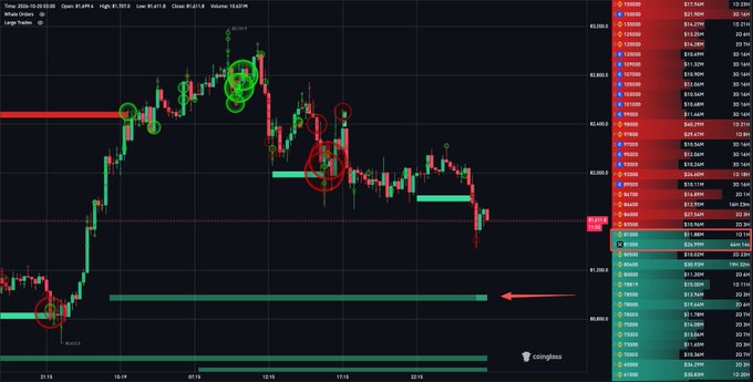 A BTCUSDT perpetual futures chart on Coinglass shows two large bullish whale orders circled at the $81,000 price level, with an order book heatmap on the right displaying significant bid support totaling roughly $38.87M ($11.88M on Binance and $26.99M on OKX) stacked just below current price action.