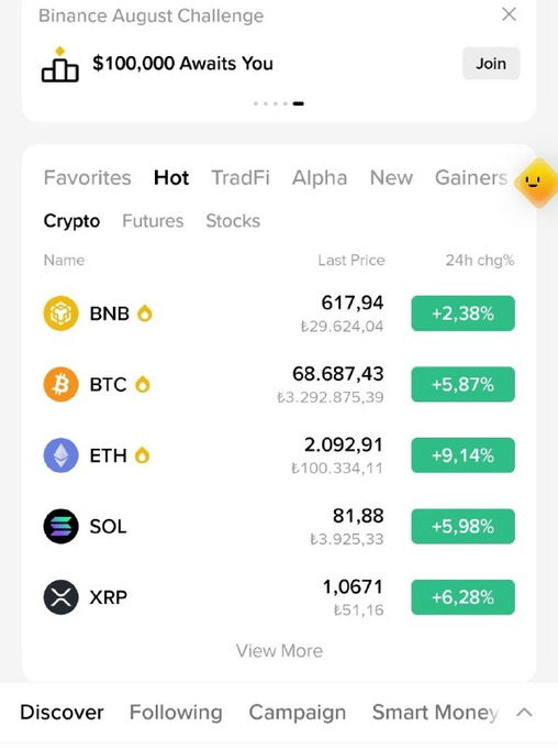 A screenshot of a crypto trading app's "Hot" market tab shows major cryptocurrencies trading in the green, with BTC +5.87%, ETH +9.14%, SOL +5.98%, XRP +6.28%, and BNB +2.38% over 24 hours. The double-digit Ethereum gains and broad market surge visually reinforce the bullish sentiment expressed in the caption.