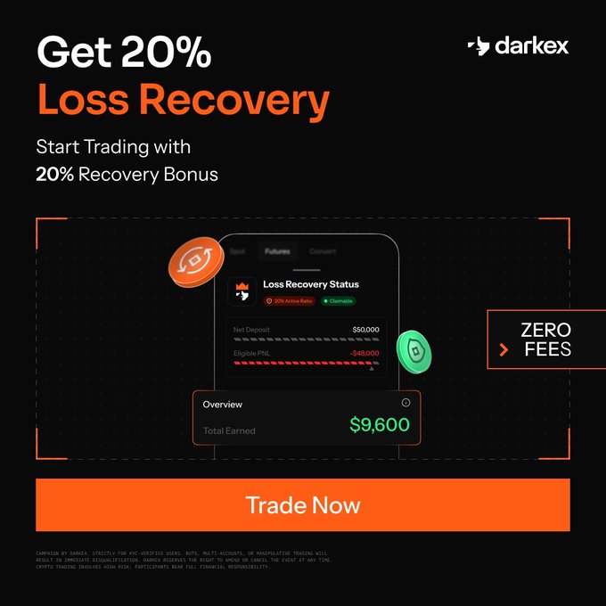 A darkex cryptocurrency exchange promotional ad offering a "20% Loss Recovery" bonus and "ZERO FEES," displaying a trading dashboard mockup with a Loss Recovery Status showing $50,000 Net Deposit, -$40,000 Eligible PnL, and $9,600 Total Earned. The bold "Trade Now" call-to-action button and orange accents reinforce the message that traders can continue trading while their 20% recovery bonus remains active.