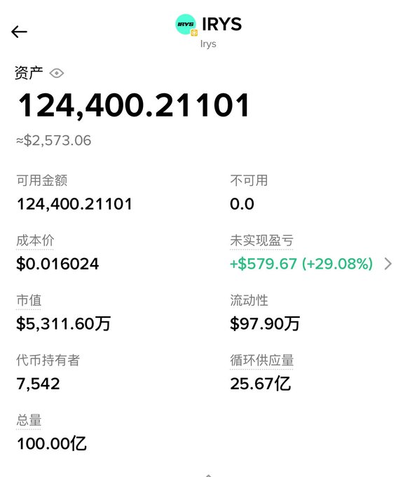 A cryptocurrency portfolio screenshot showing 124,400.21101 IRYS tokens (ticker "Irys") valued at approximately $2,573.06, with a cost basis of $0.016024 and an unrealized profit of +$579.67 (+29.08%), confirming the trader's post about making a profitable 2000 USD investment in $IRYS.