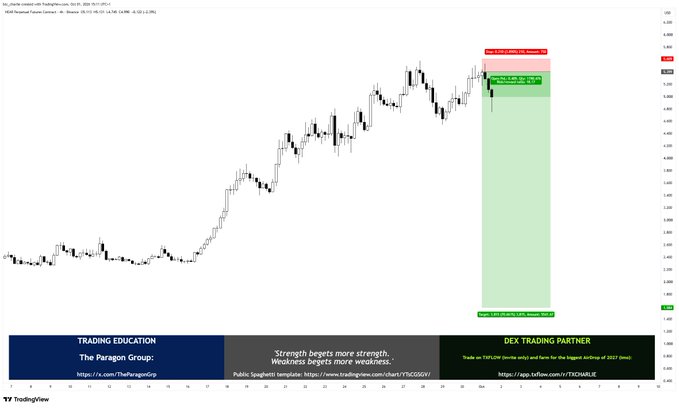 A TradingView chart of NEAR/USD on a 1-hour timeframe shows a short position targeting the $5.26 level with a take profit of $3.27 and stop loss at $6.90, executed by "The Paragon Group." The caption notes this trade was coincidental and not due to insider knowledge of the recent NEAR protocol hack, similar to a prior ZEC short before its exploit.