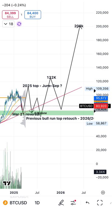 The image shows a BTCUSD daily chart with a speculative price projection pattern marked "M" (likely a W or M pattern), highlighting key technical levels: a 2025 top around June-September, a "Mar 21 reversal zone" near 79,404, and projected targets including a 122K peak, a previous bull run top retouch in 2026, and a potential high of 206K. The current price sits at 83,920, with annotations supporting the tweet's bullish thesis of a cyclical bull run targeting 64K-150K followed by a secular move toward 222K before an economic reset.