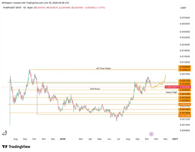 A TradingView candlestick chart shows the price of PUMPUSDT SPOT, with the current price around $0.004480, up 1.37%, and marked levels including 'ICO Price' and 'All Time Highs'.