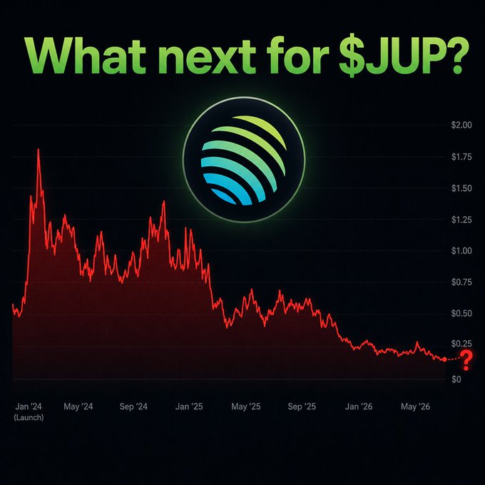 A red line chart titled "What next for $JUP?" showing Jupiter's token price declining from a peak near $1.85 in early 2024 down to roughly $0.10 by mid-2026, ending with a question mark that visually reinforces the post's uncertainty about $JUP's future despite Jupiter Exchange's strong product fundamentals on Solana.