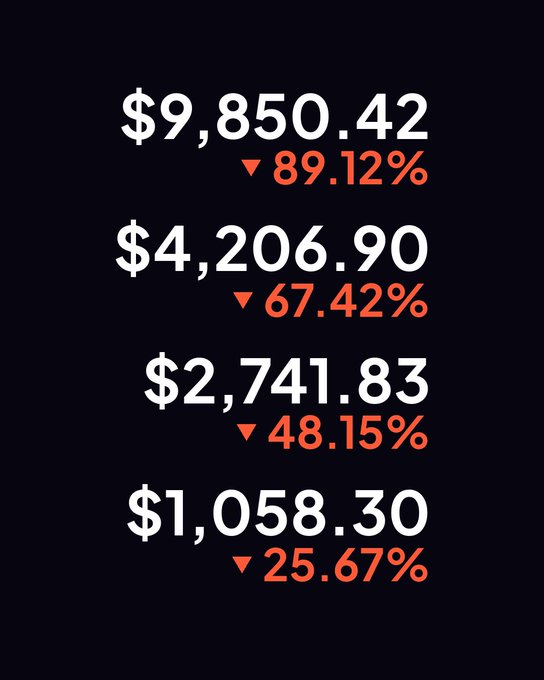 The image displays four dollar amounts in descending order—$9,850.42, $4,206.90, $2,741.83, and $1,058.30—each paired with a downward red arrow showing significant losses (89.12%, 67.42%, 48.15%, and 25.67%), illustrating the steep financial losses incurred from buying Robinhood chain coins that were hyped as easy gains.